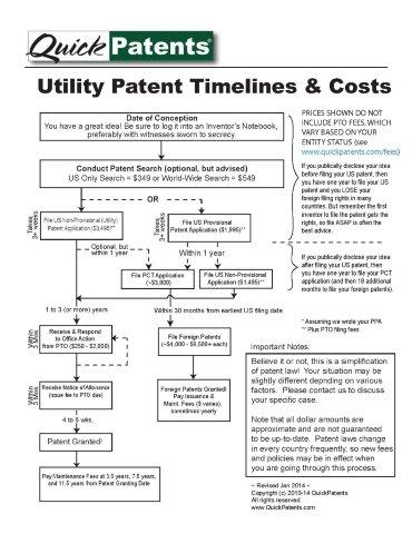 Utility Patent Timelines & Costs